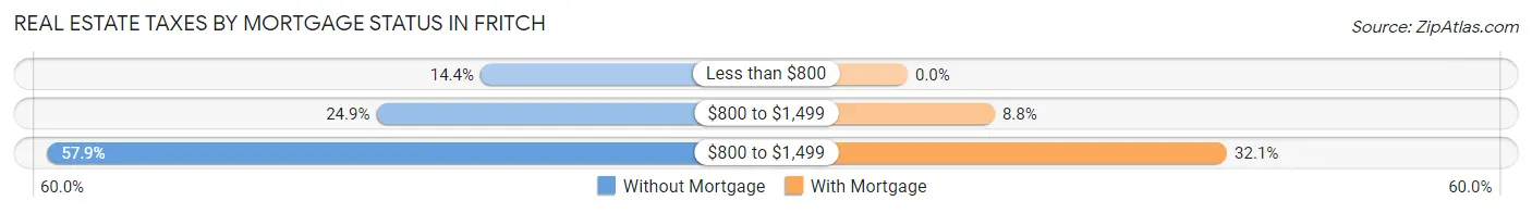 Real Estate Taxes by Mortgage Status in Fritch