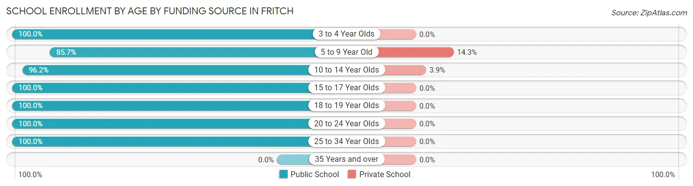School Enrollment by Age by Funding Source in Fritch