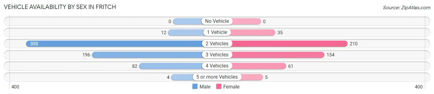 Vehicle Availability by Sex in Fritch