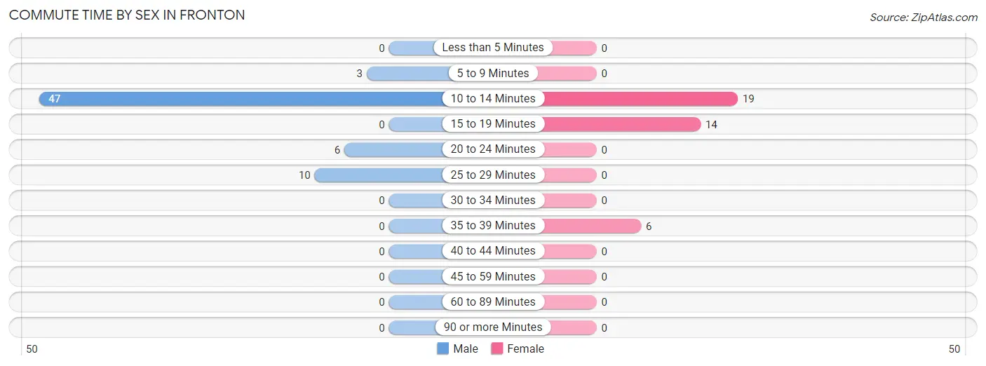 Commute Time by Sex in Fronton