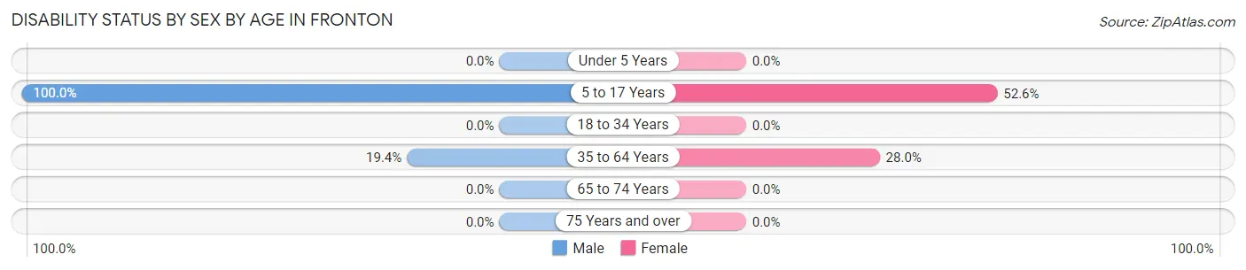 Disability Status by Sex by Age in Fronton