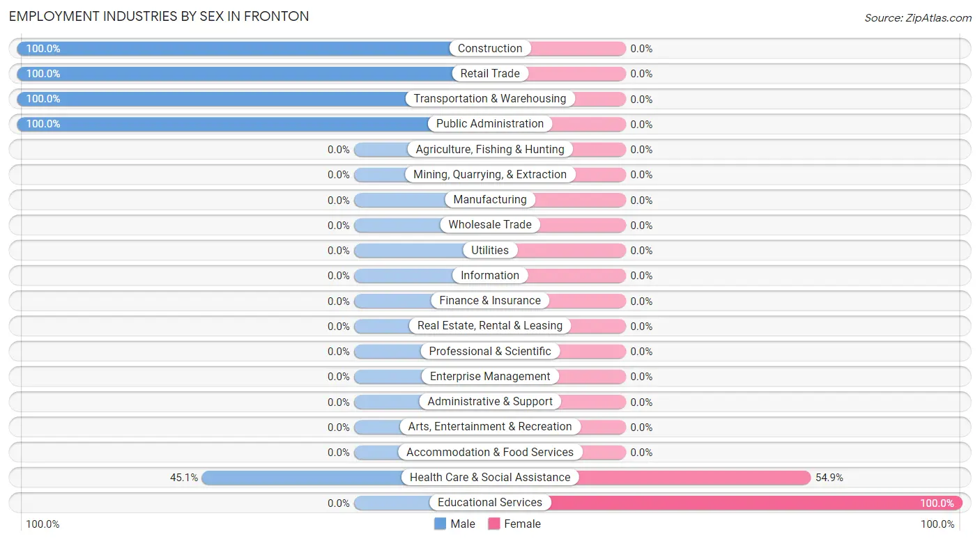 Employment Industries by Sex in Fronton