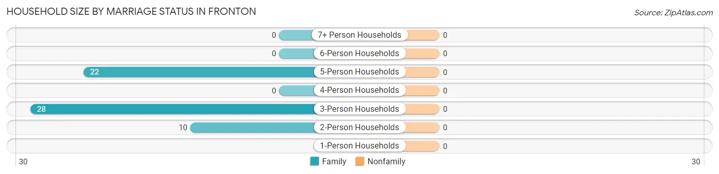 Household Size by Marriage Status in Fronton