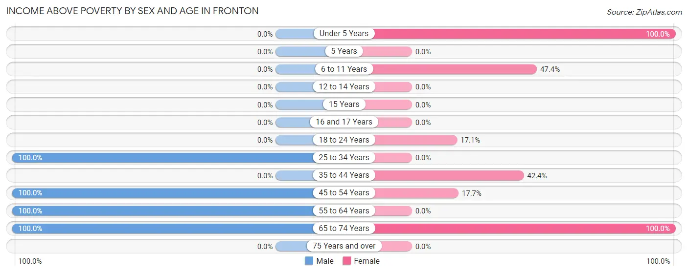 Income Above Poverty by Sex and Age in Fronton