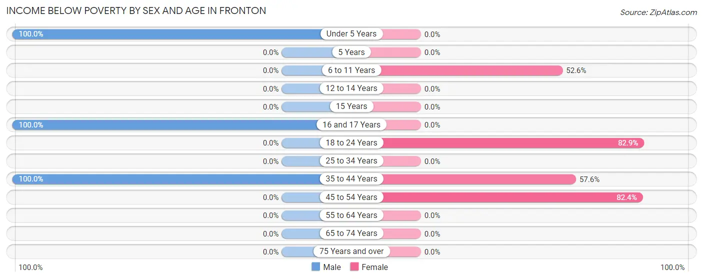 Income Below Poverty by Sex and Age in Fronton