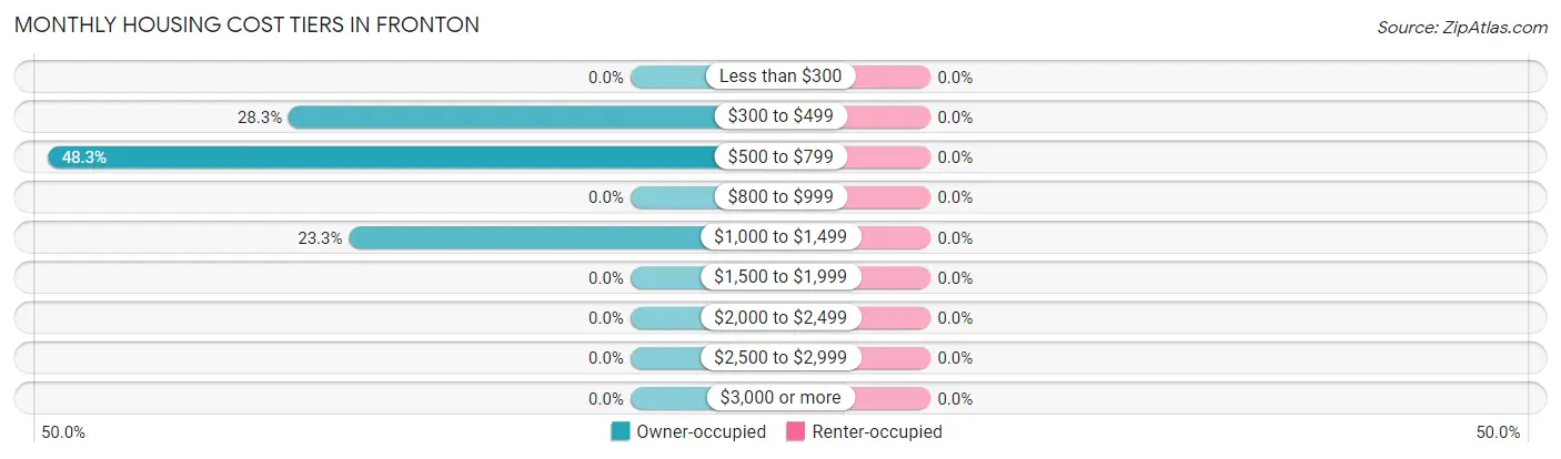 Monthly Housing Cost Tiers in Fronton