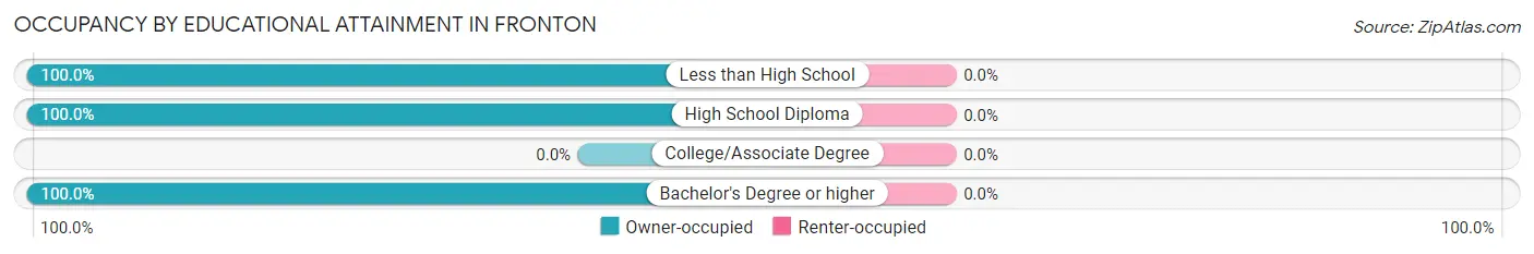 Occupancy by Educational Attainment in Fronton