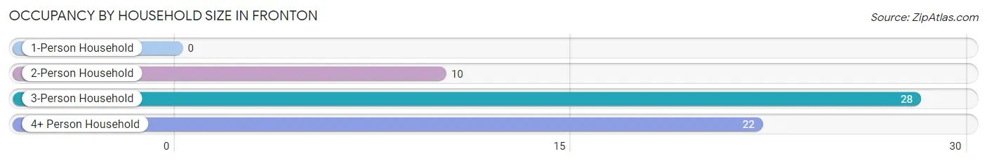 Occupancy by Household Size in Fronton