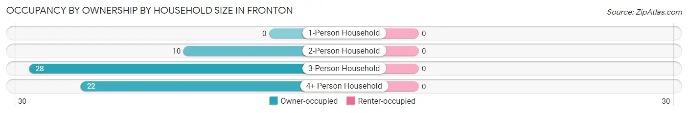 Occupancy by Ownership by Household Size in Fronton