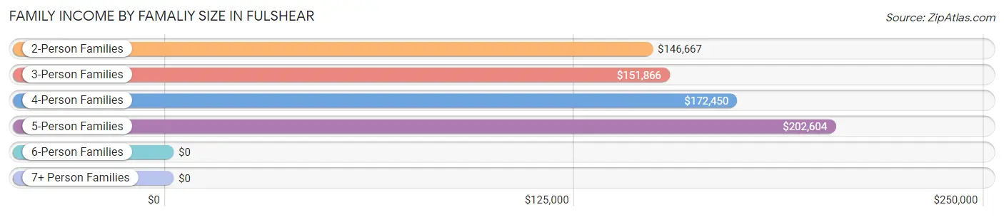 Family Income by Famaliy Size in Fulshear