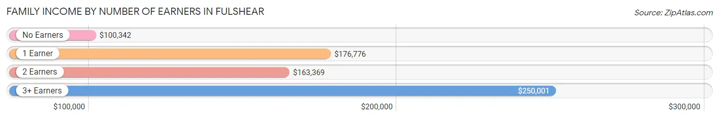 Family Income by Number of Earners in Fulshear