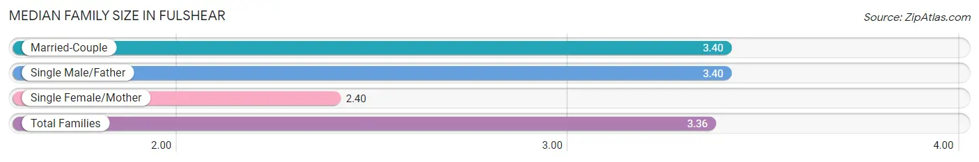 Median Family Size in Fulshear