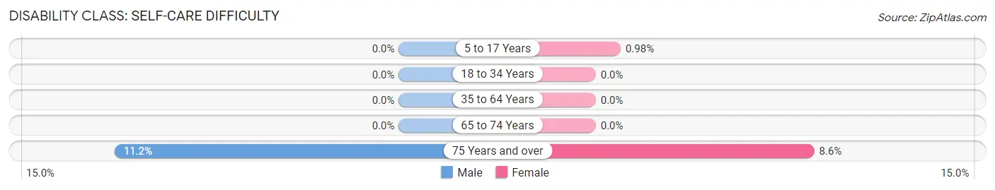 Disability in Fulshear: <span>Self-Care Difficulty</span>