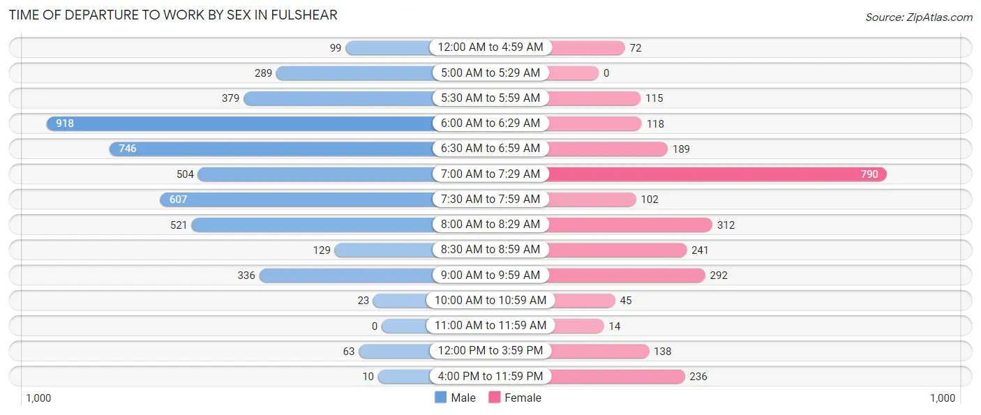 Time of Departure to Work by Sex in Fulshear