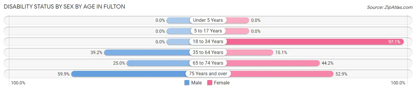 Disability Status by Sex by Age in Fulton