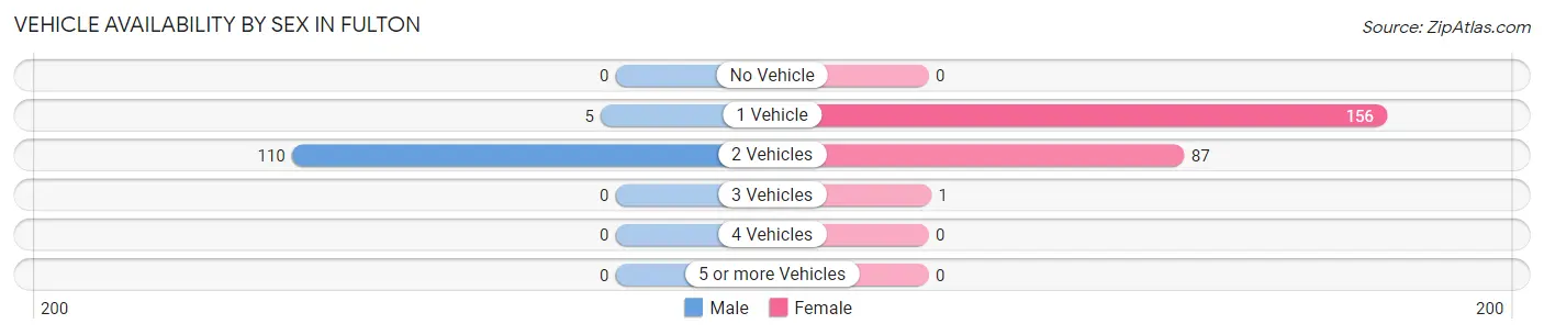 Vehicle Availability by Sex in Fulton
