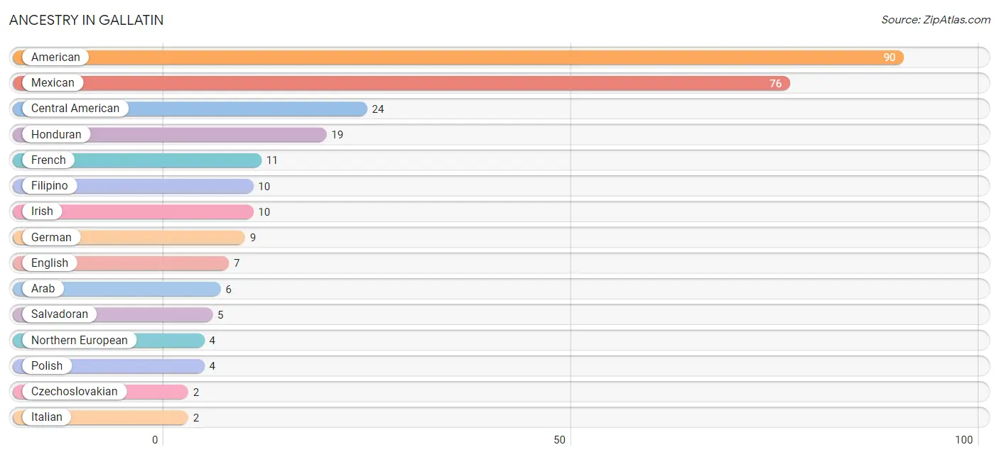 Ancestry in Gallatin