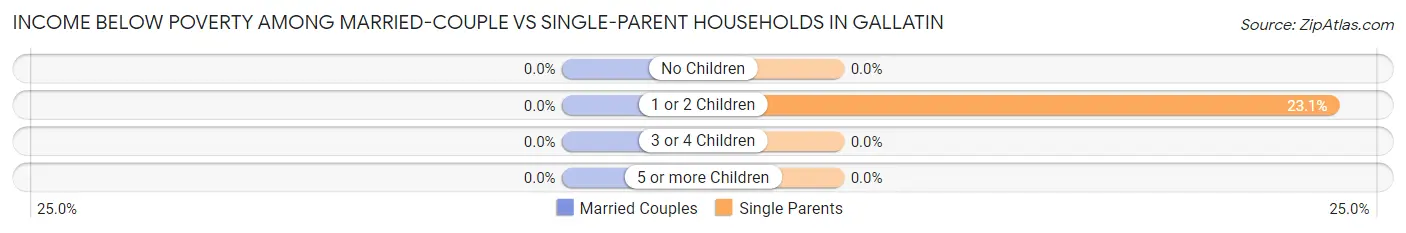 Income Below Poverty Among Married-Couple vs Single-Parent Households in Gallatin