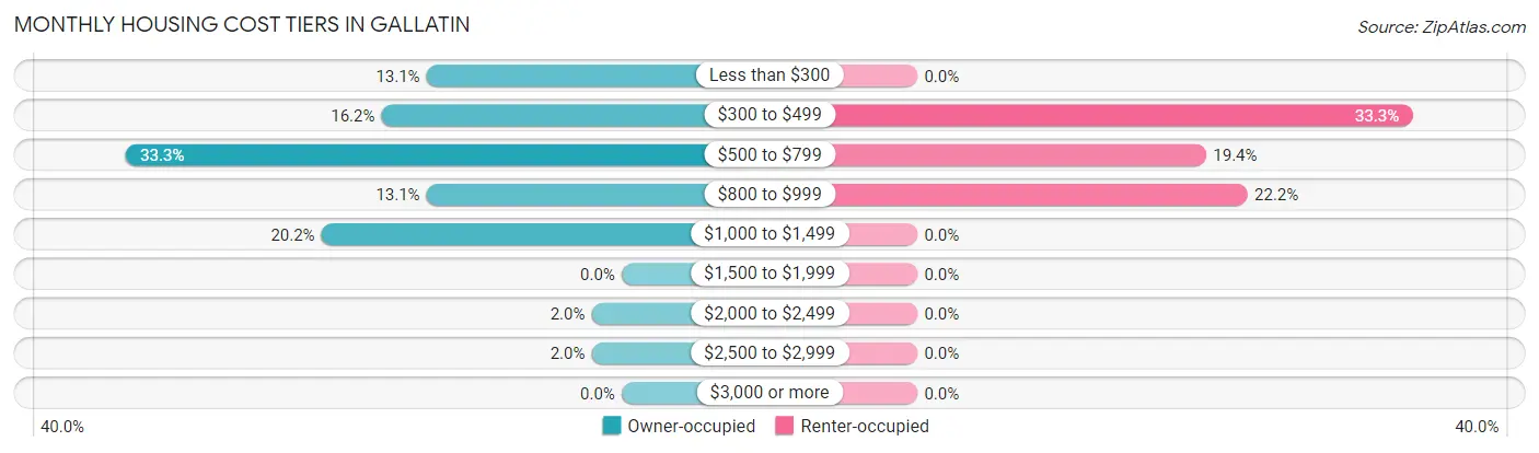 Monthly Housing Cost Tiers in Gallatin