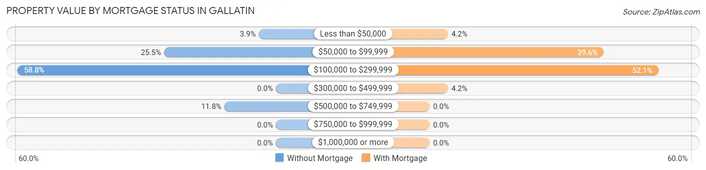 Property Value by Mortgage Status in Gallatin