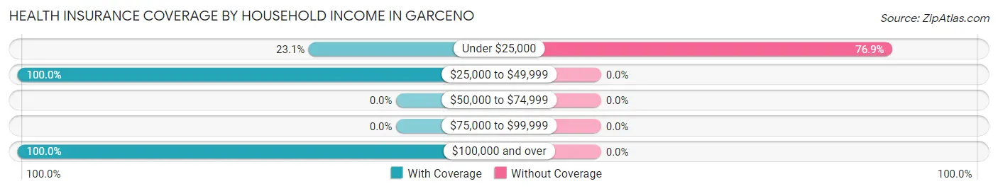 Health Insurance Coverage by Household Income in Garceno