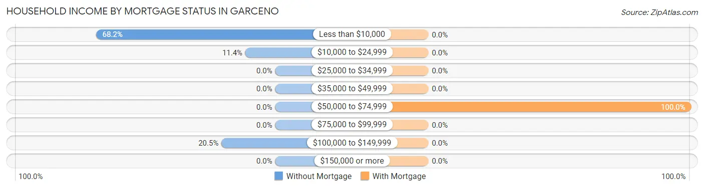 Household Income by Mortgage Status in Garceno