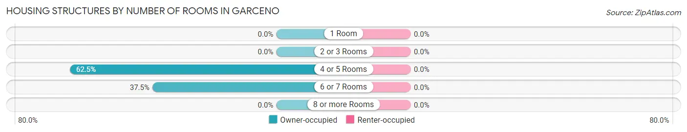 Housing Structures by Number of Rooms in Garceno