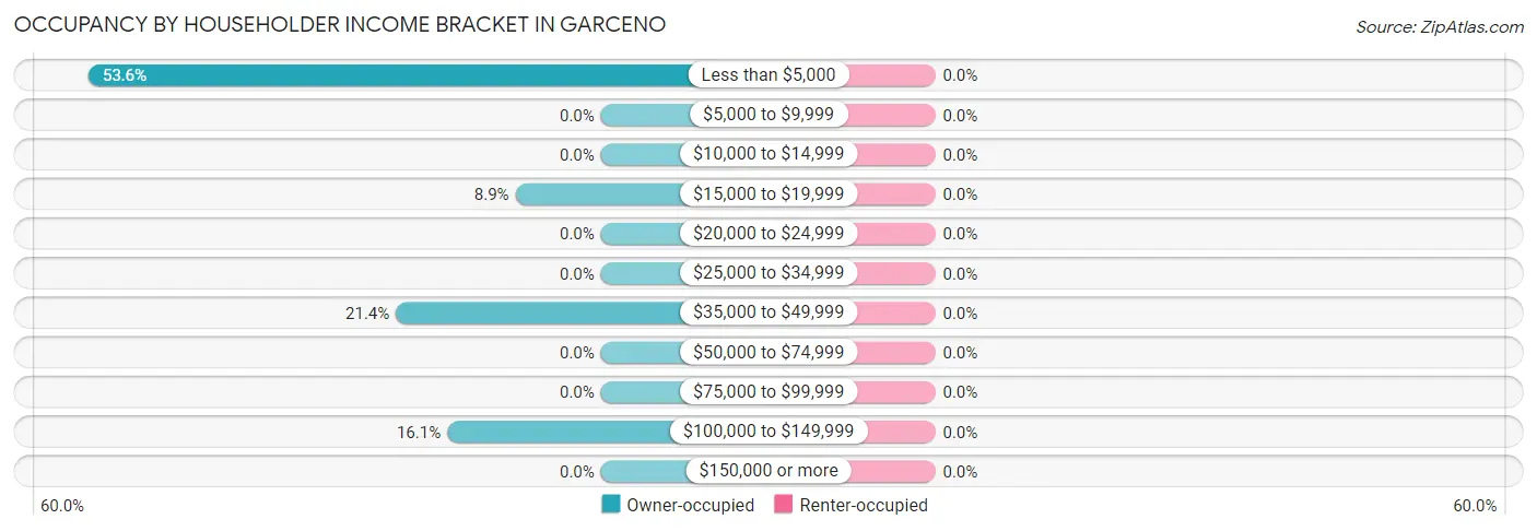 Occupancy by Householder Income Bracket in Garceno