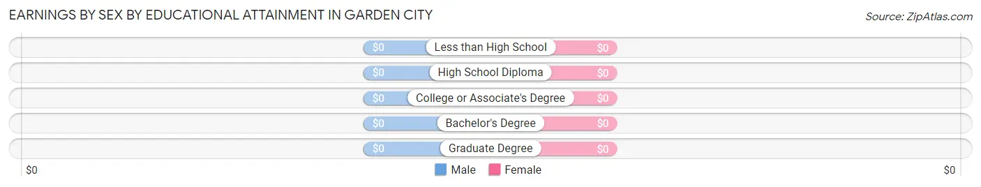 Earnings by Sex by Educational Attainment in Garden City