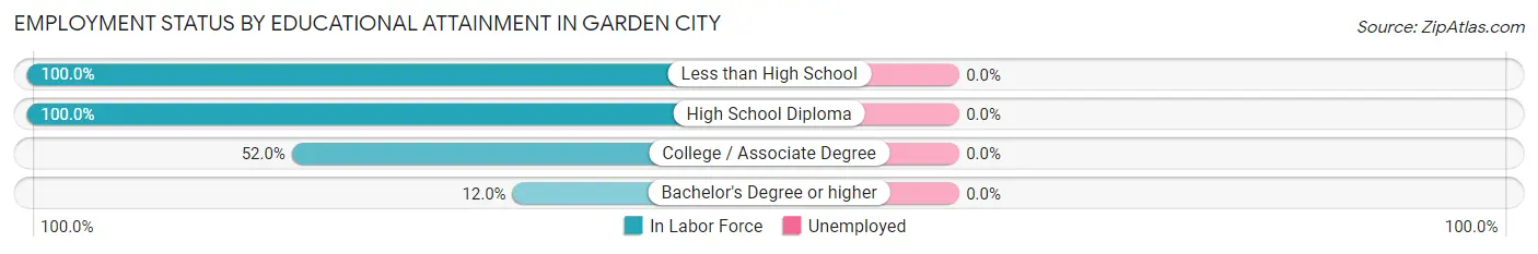 Employment Status by Educational Attainment in Garden City