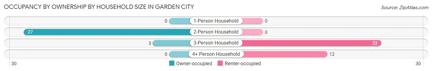 Occupancy by Ownership by Household Size in Garden City
