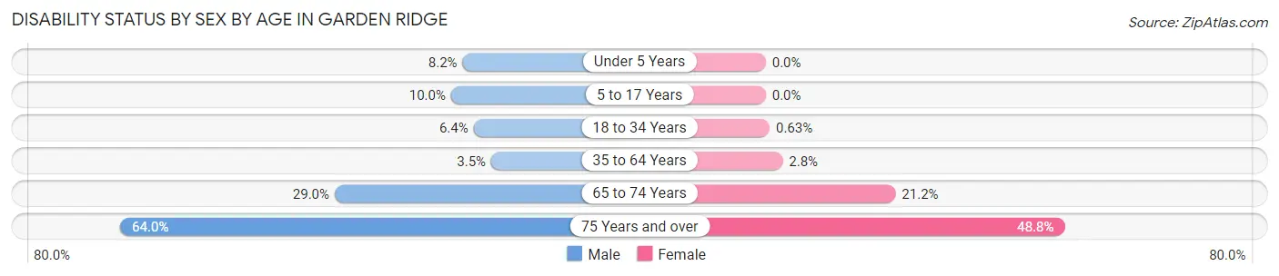 Disability Status by Sex by Age in Garden Ridge