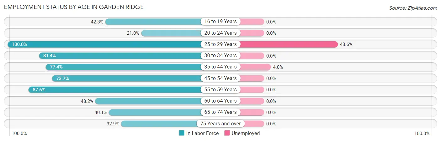 Employment Status by Age in Garden Ridge
