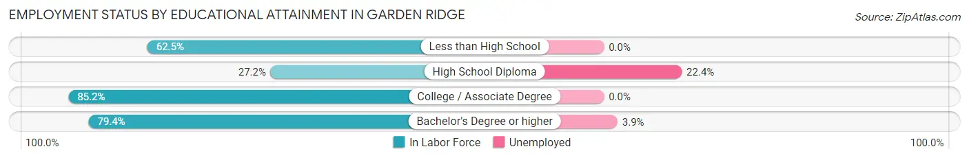 Employment Status by Educational Attainment in Garden Ridge
