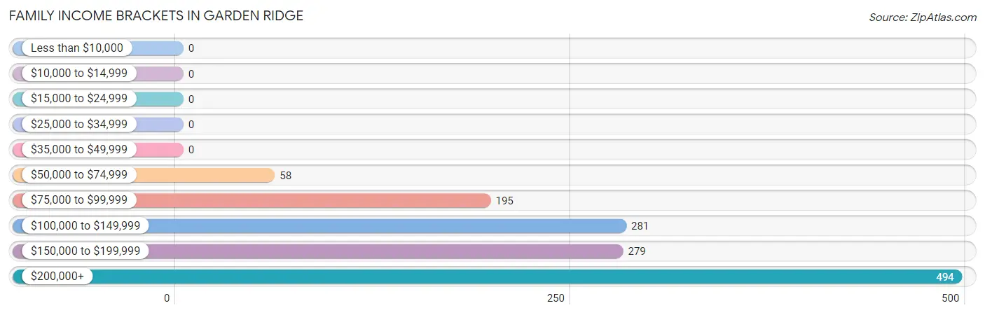 Family Income Brackets in Garden Ridge