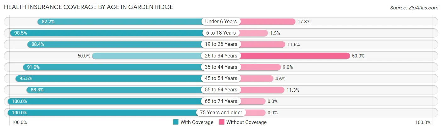 Health Insurance Coverage by Age in Garden Ridge