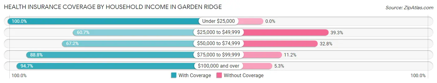 Health Insurance Coverage by Household Income in Garden Ridge
