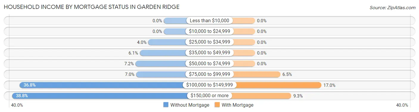 Household Income by Mortgage Status in Garden Ridge