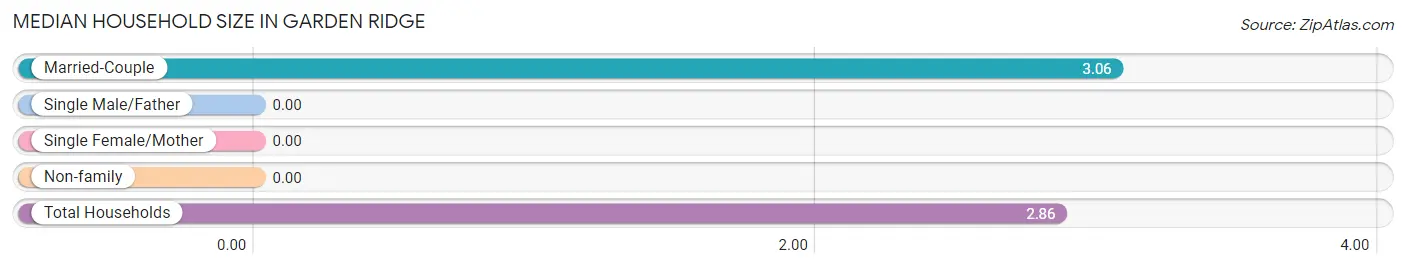 Median Household Size in Garden Ridge