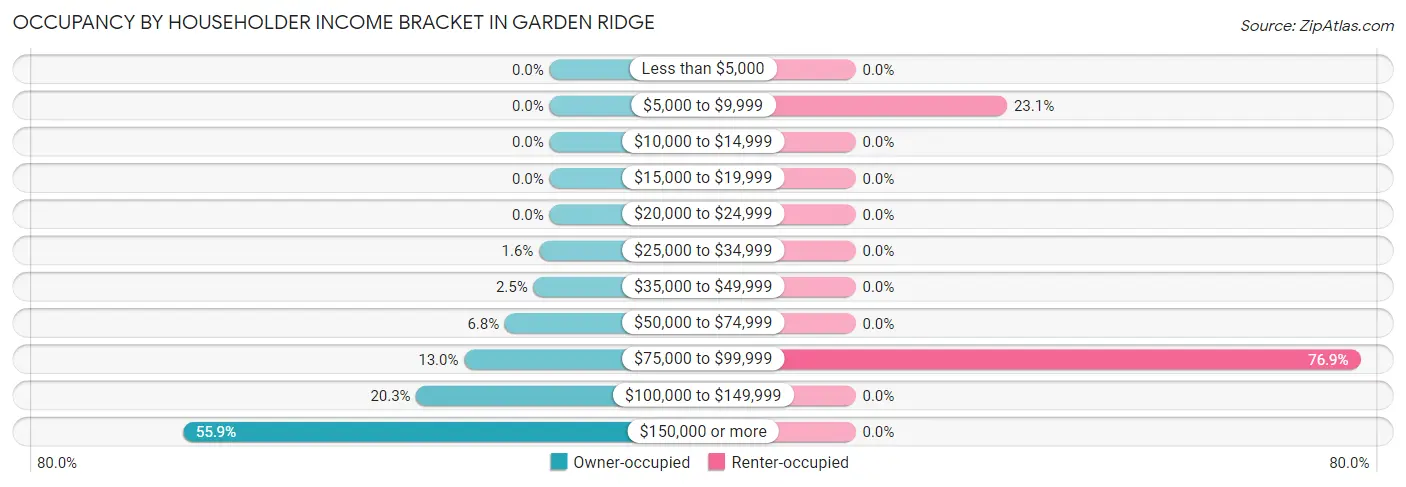 Occupancy by Householder Income Bracket in Garden Ridge