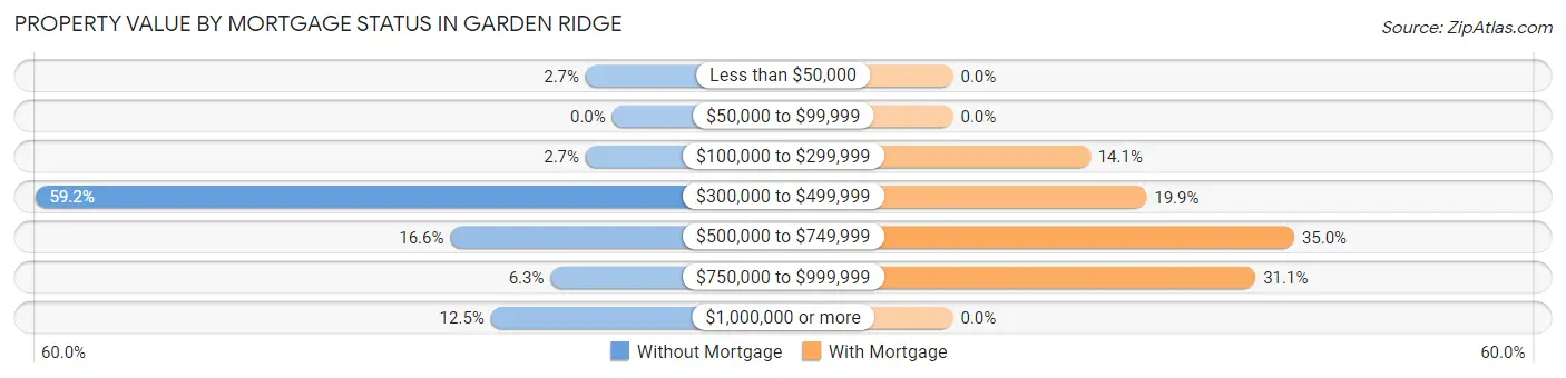 Property Value by Mortgage Status in Garden Ridge