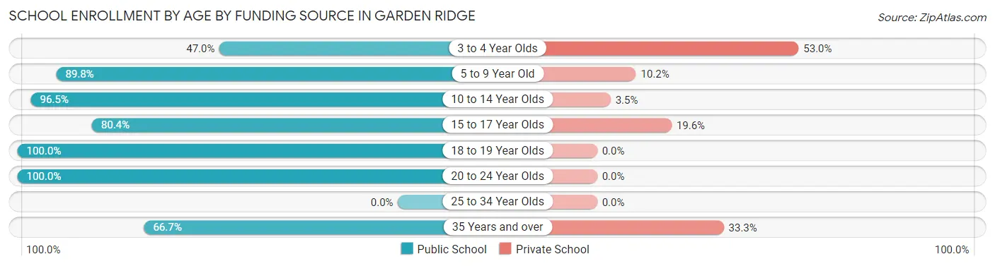 School Enrollment by Age by Funding Source in Garden Ridge