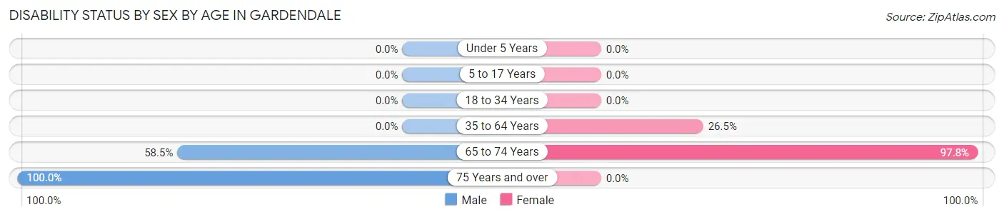 Disability Status by Sex by Age in Gardendale