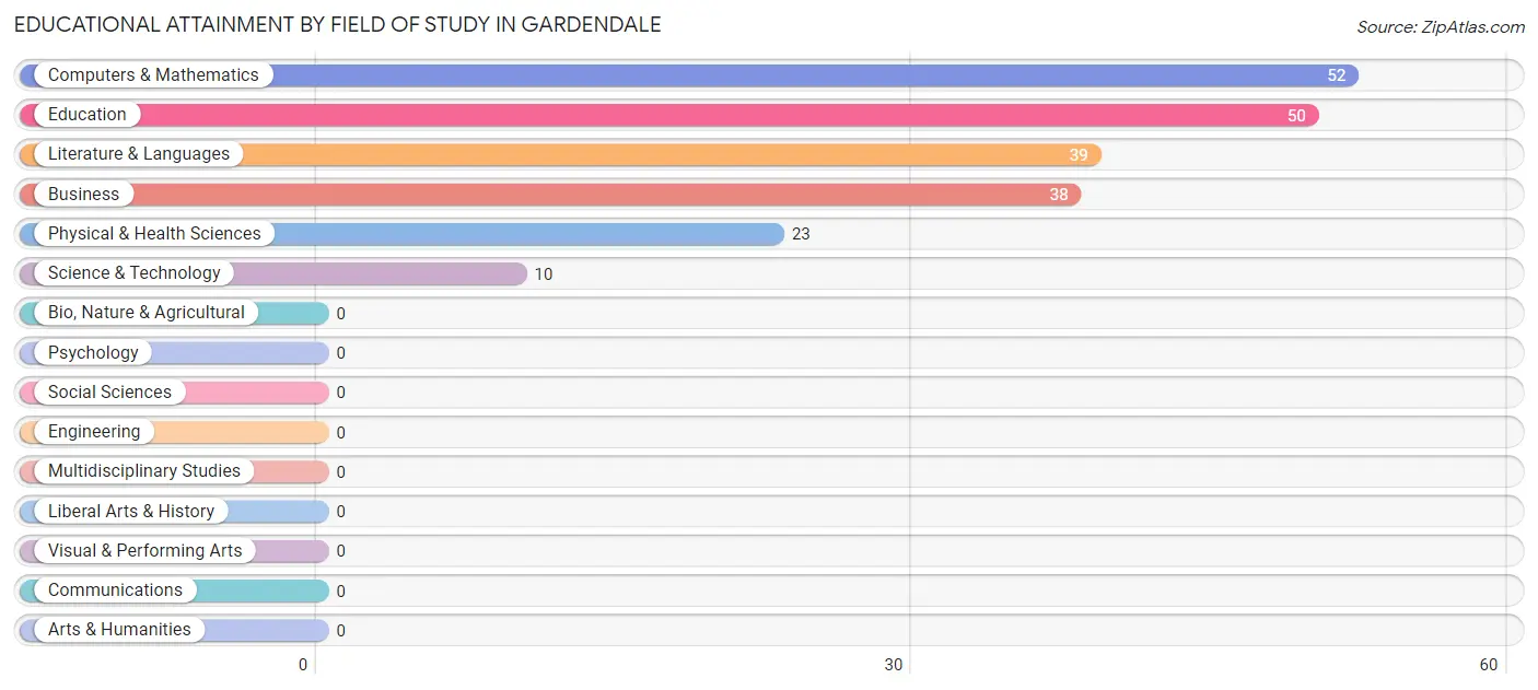 Educational Attainment by Field of Study in Gardendale