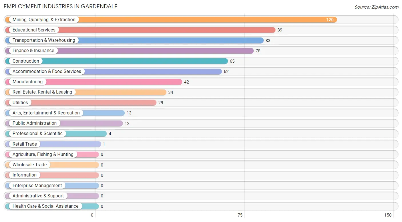 Employment Industries in Gardendale