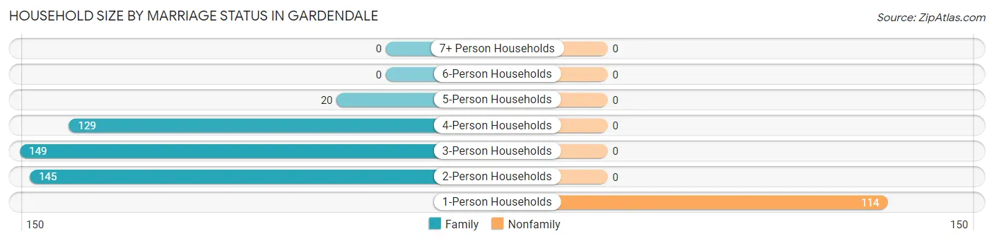 Household Size by Marriage Status in Gardendale