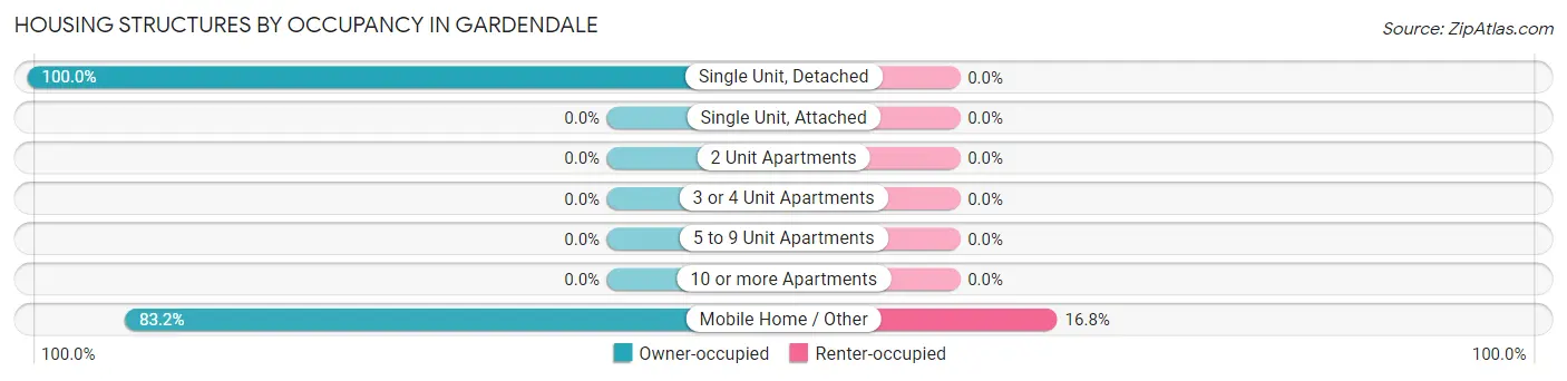 Housing Structures by Occupancy in Gardendale