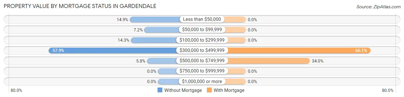 Property Value by Mortgage Status in Gardendale
