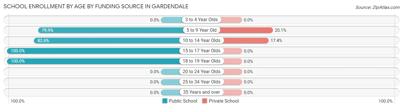 School Enrollment by Age by Funding Source in Gardendale