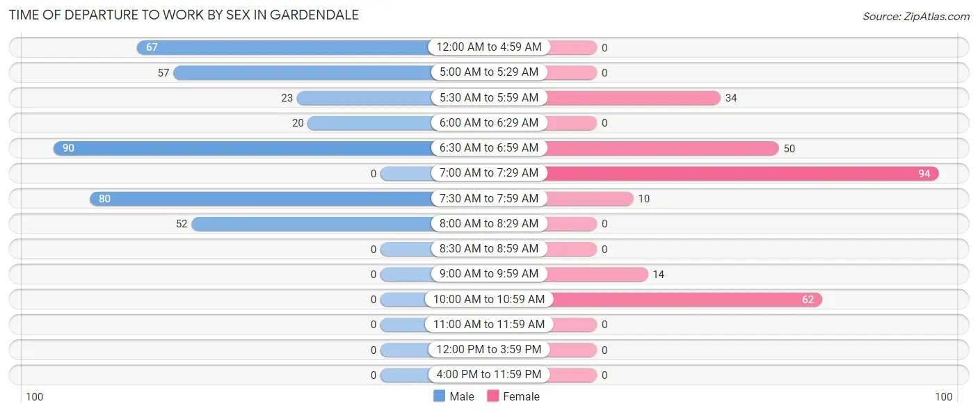 Time of Departure to Work by Sex in Gardendale